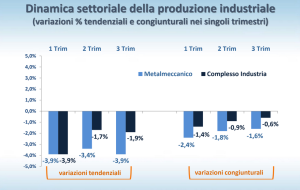 Dinamica