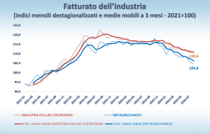 Fatturato