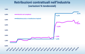 retribuzioni