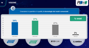 PI Italia visione