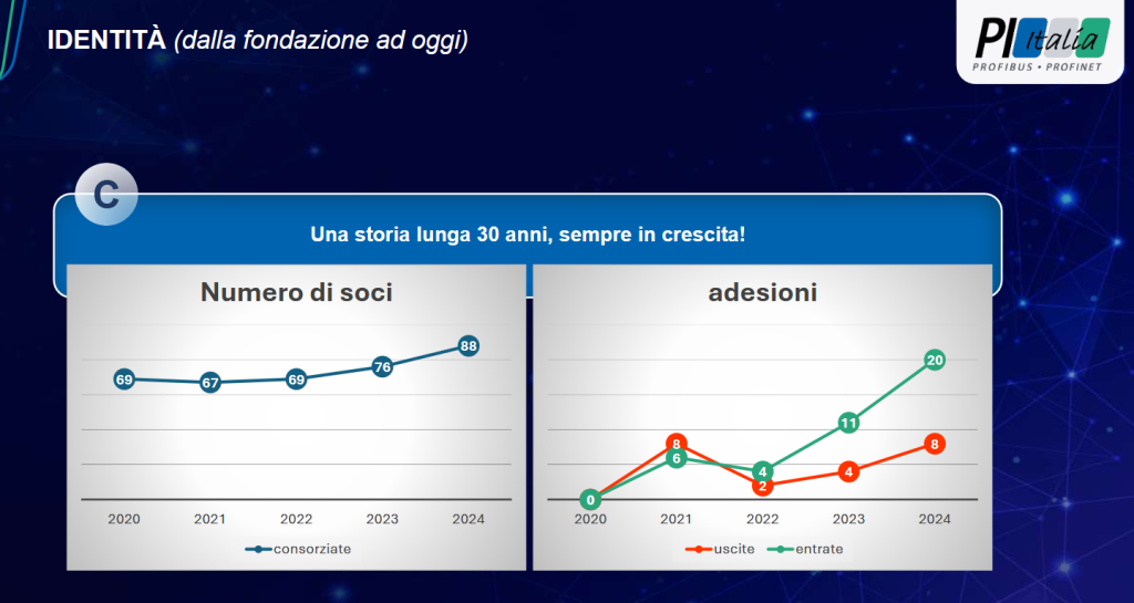 Soci PI Italia